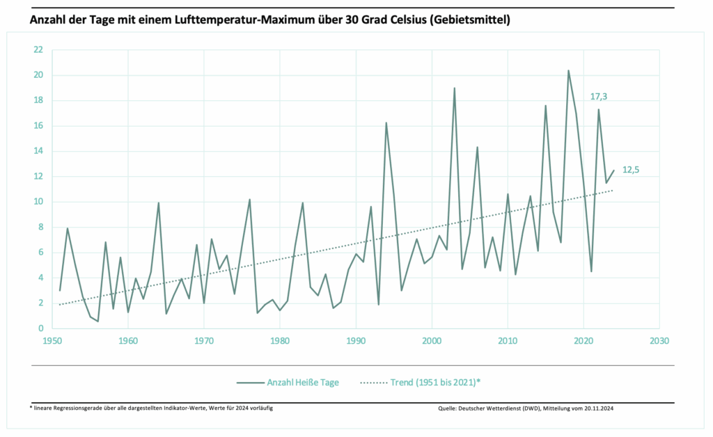 Anzahl der Tage mit einem Lufttemperatur-Maximum über 30 Grad Celsius