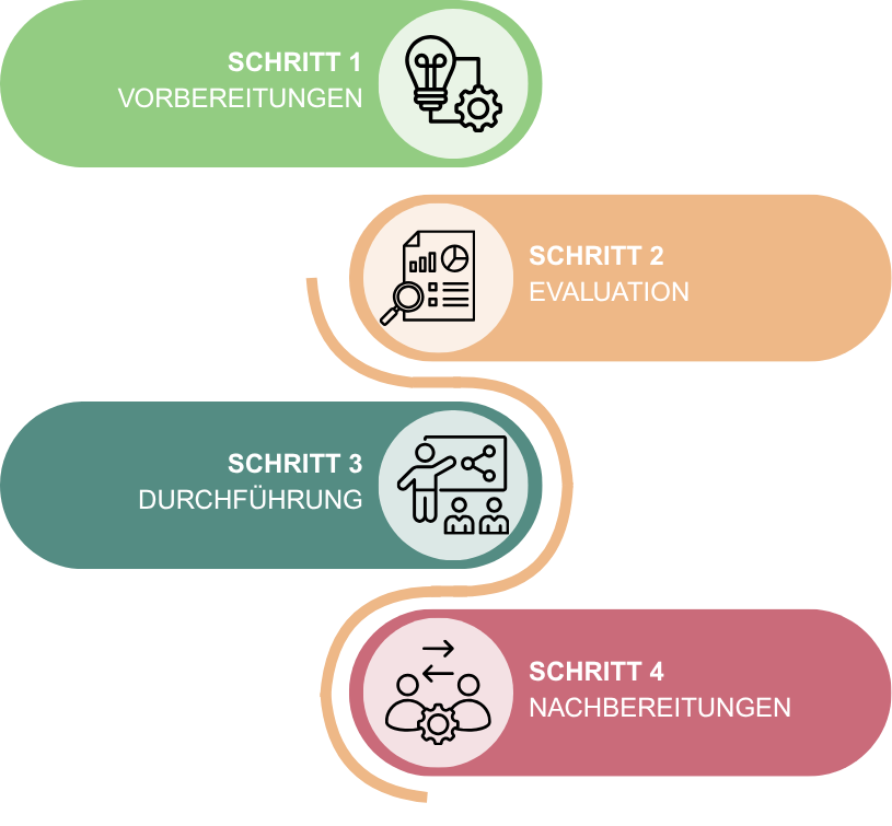 Durchführung Hitzeworkshop Schritt für Schritt