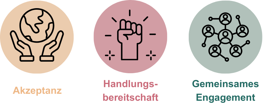 Übergeordnete Ziele des Hitzeworkshops: Akzeptanz, Handlungsbereitschaft, gemeinsames Engagement